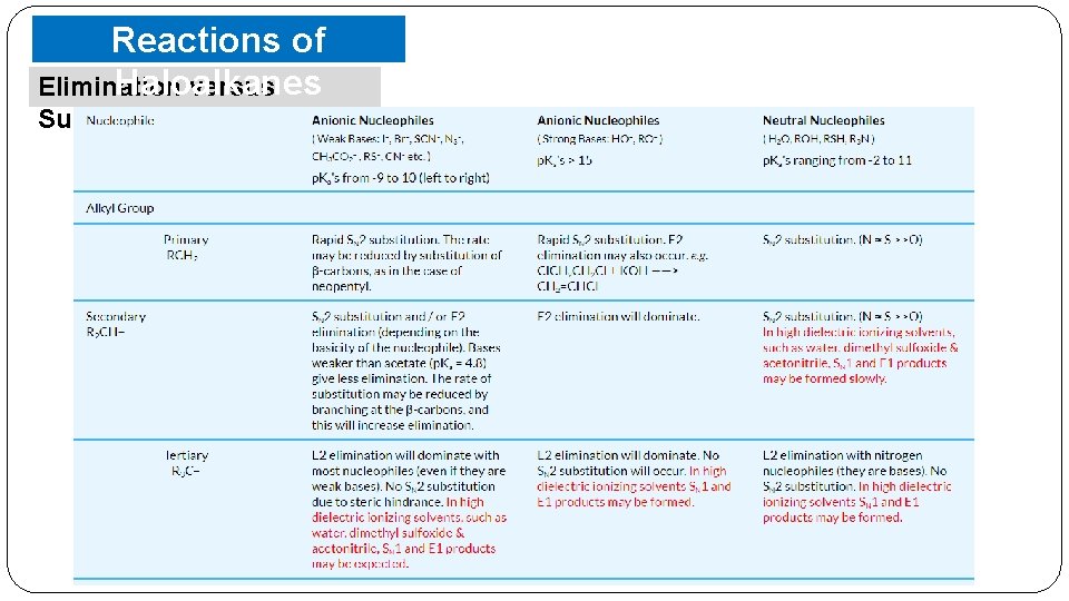 Reactions of Haloalkanes Elimination versus Substitution 