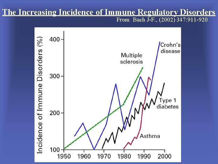 The Increasing Incidence of Immune Regulatory Disorders From Bach J-F. , (2002) 347: 911