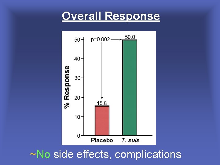 Overall Response ~No side effects, complications 