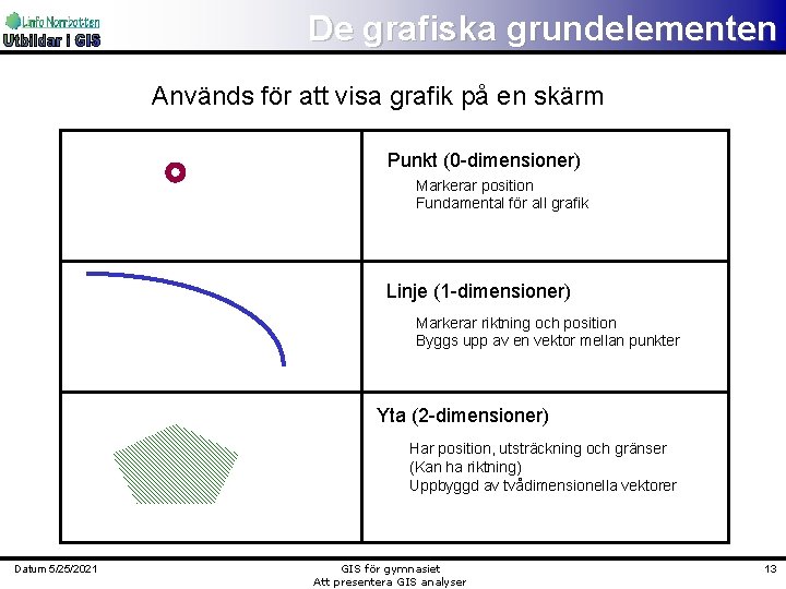 De grafiska grundelementen Används för att visa grafik på en skärm Punkt (0 -dimensioner)