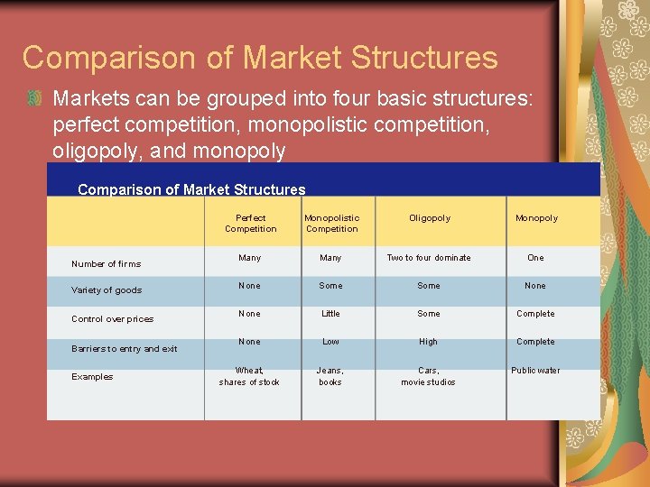 Comparison of Market Structures Markets can be grouped into four basic structures: perfect competition, Comparison of Market Structures Markets can be grouped into four basic structures: perfect competition,
