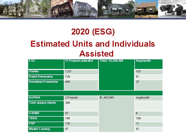 2020 (ESG) Estimated Units and Individuals Assisted ESG 17 Projects awarded Shelter 1237 103