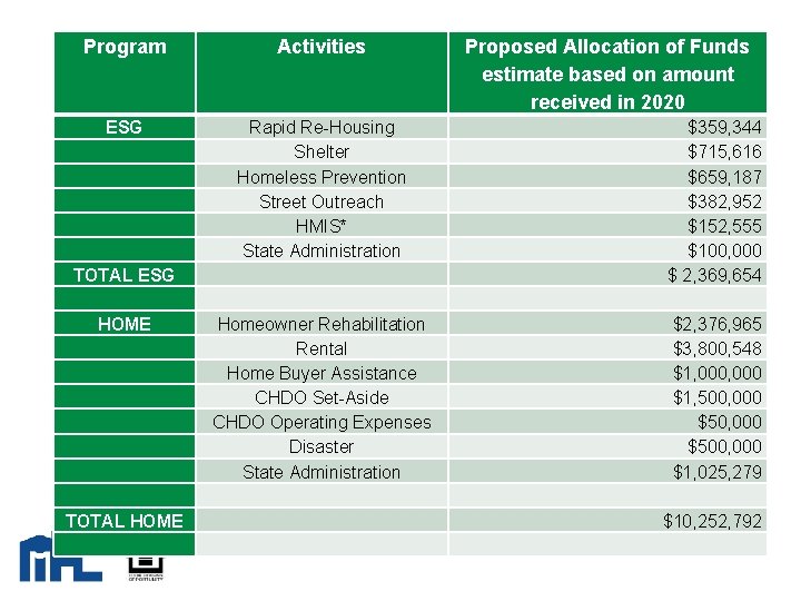 Program Activities ESG Rapid Re-Housing Shelter Homeless Prevention Street Outreach HMIS* State Administration $359,