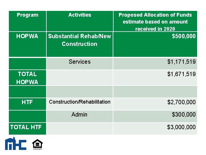 Program Activities HOPWA Substantial Rehab/New Construction Services TOTAL HOPWA HTF $500, 000 $1, 171,