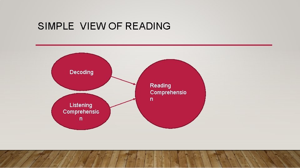SIMPLE VIEW OF READING Decoding Listening Comprehensio n Reading Comprehensio Reading n Comprehensio n
