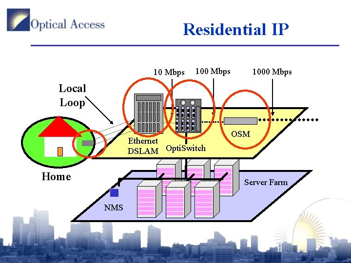 Residential IP 10 Mbps 1000 Mbps Local Loop Ethernet DSLAM Opti. Switch Home OSM