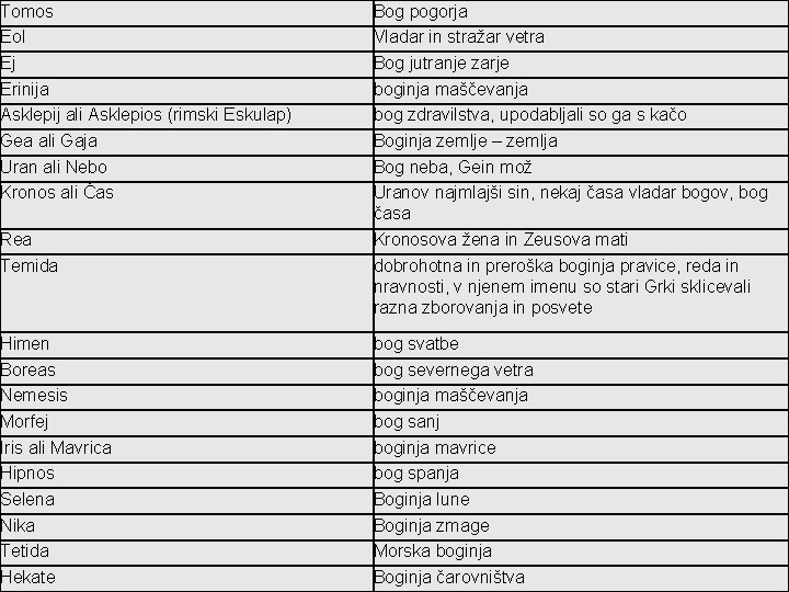 Tomos Eol Ej Erinija Asklepij ali Asklepios (rimski Eskulap) Gea ali Gaja Uran ali Tomos Eol Ej Erinija Asklepij ali Asklepios (rimski Eskulap) Gea ali Gaja Uran ali