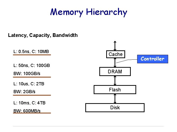 Memory Hierarchy Latency, Capacity, Bandwidth L: 0. 5 ns, C: 10 MB Cache L: