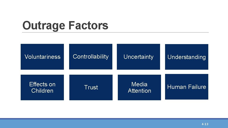 Outrage Factors Voluntariness Effects on Children Controllability Uncertainty Understanding Trust Media Attention Human Failure Outrage Factors Voluntariness Effects on Children Controllability Uncertainty Understanding Trust Media Attention Human Failure