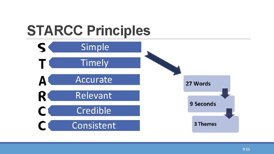 STARCC Principles Simple Timely Accurate Relevant Credible Consistent 27 Words 9 Seconds 3 Themes STARCC Principles Simple Timely Accurate Relevant Credible Consistent 27 Words 9 Seconds 3 Themes