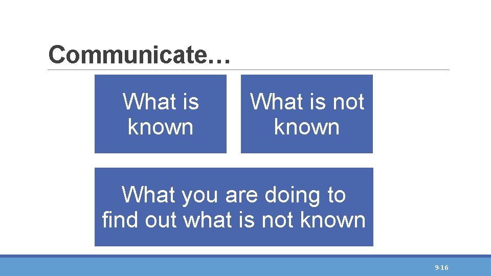 Communicate… What is known What is not known What you are doing to find Communicate… What is known What is not known What you are doing to find