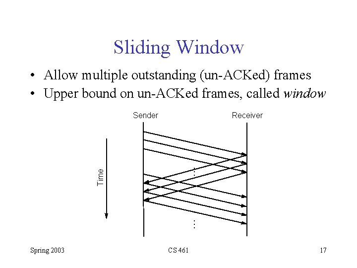 Sliding Window • Allow multiple outstanding (un-ACKed) frames • Upper bound on un-ACKed frames,