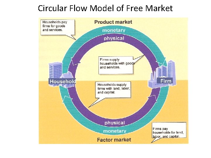 Circular Flow Model of Free Market 