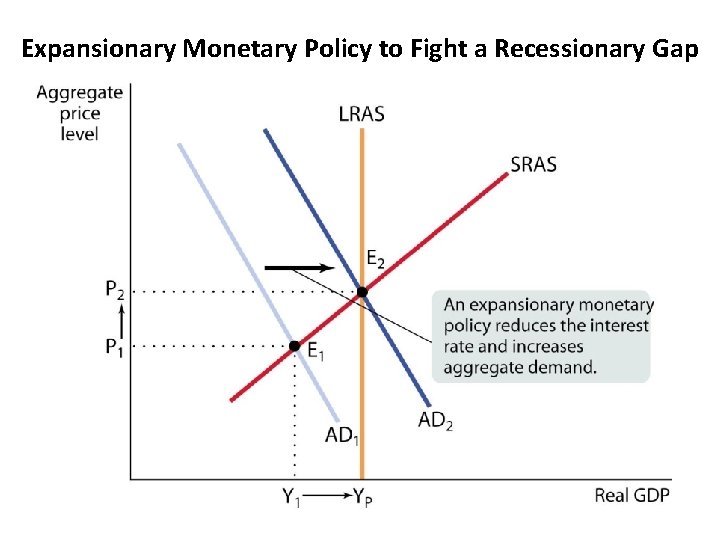 Expansionary Monetary Policy to Fight a Recessionary Gap 