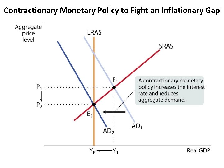 Contractionary Monetary Policy to Fight an Inflationary Gap 