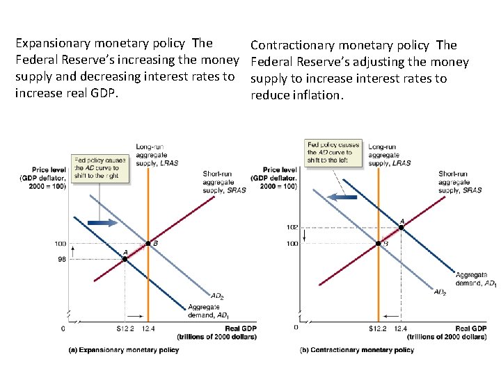 Expansionary monetary policy The Federal Reserve’s increasing the money supply and decreasing interest rates