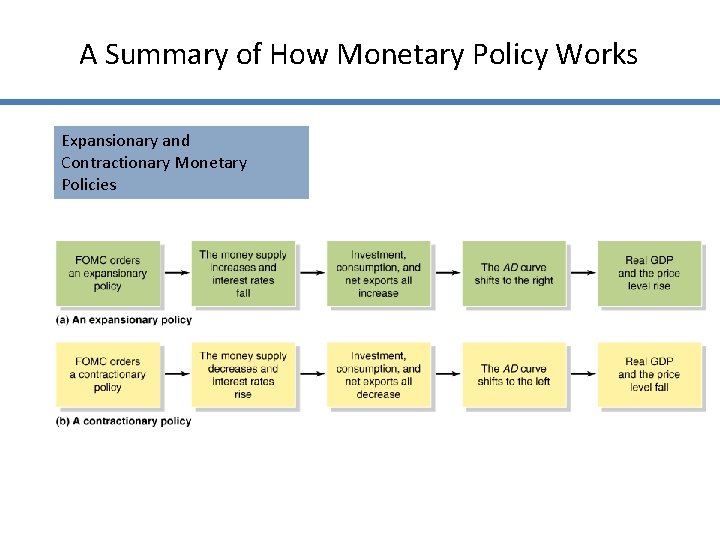 A Summary of How Monetary Policy Works Expansionary and Contractionary Monetary Policies 