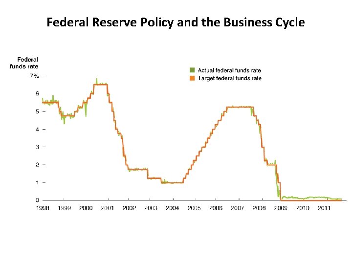 Federal Reserve Policy and the Business Cycle 