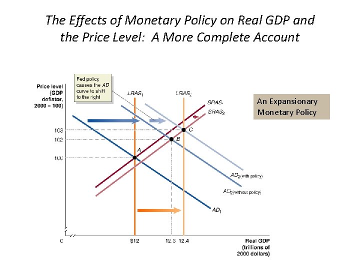 The Effects of Monetary Policy on Real GDP and the Price Level: A More