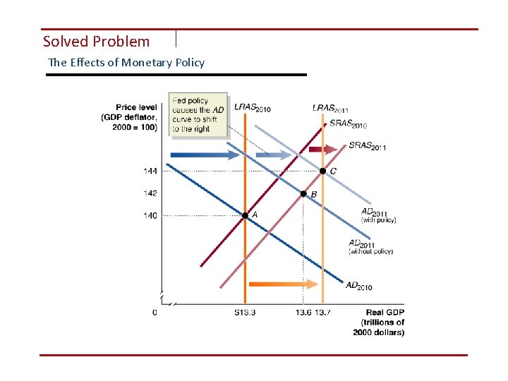 Solved Problem The Effects of Monetary Policy 