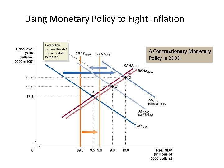 Using Monetary Policy to Fight Inflation A Contractionary Monetary Policy in 2000 