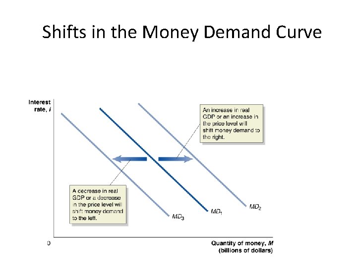 Shifts in the Money Demand Curve 