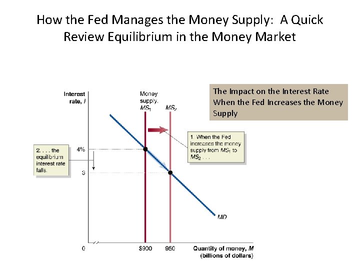 How the Fed Manages the Money Supply: A Quick Review Equilibrium in the Money