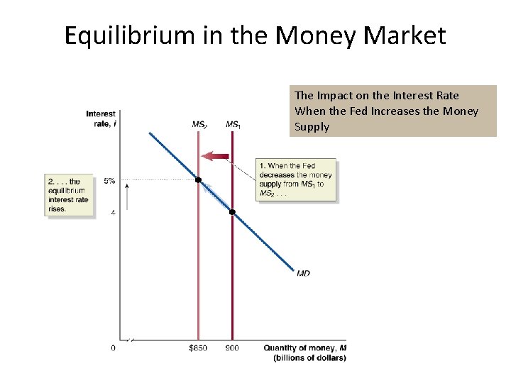 Equilibrium in the Money Market The Impact on the Interest Rate When the Fed