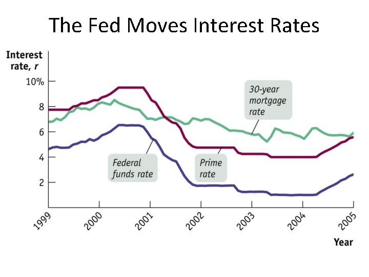 The Fed Moves Interest Rates 