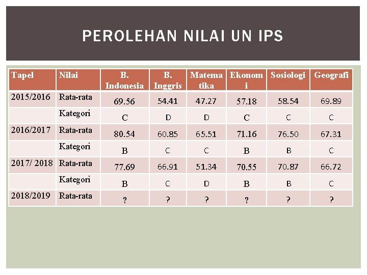 PEROLEHAN NILAI UN IPS Tapel Nilai 2015/2016 Rata-rata B. Indonesia B. Matema Ekonom Sosiologi