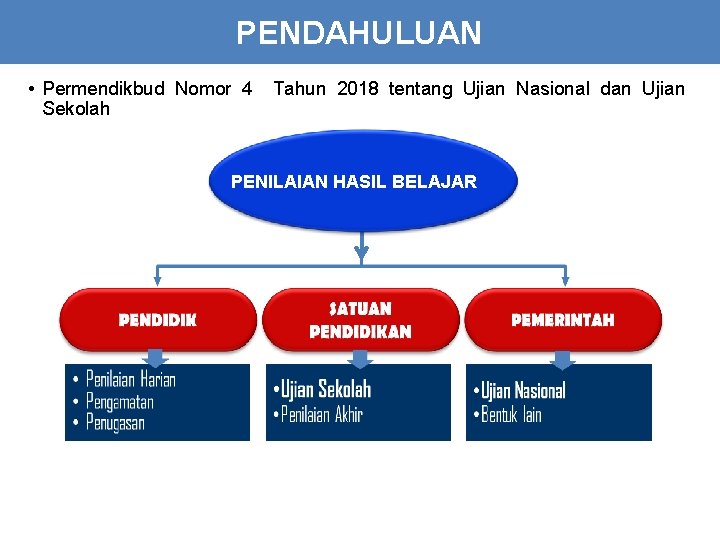 PENDAHULUAN • Permendikbud Nomor 4 Sekolah Tahun 2018 tentang Ujian Nasional dan Ujian PENILAIAN