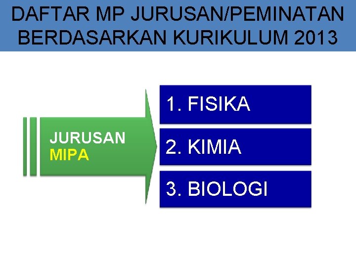 DAFTAR MP JURUSAN/PEMINATAN BERDASARKAN KURIKULUM 2013 1. FISIKA JURUSAN MIPA 2. KIMIA 3. BIOLOGI