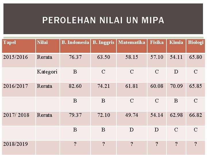 PEROLEHAN NILAI UN MIPA Tapel Nilai 2015/2016 Rerata Kategori 2016/2017/ 2018/2019 Rerata B. Indonesia