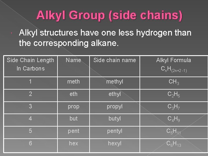 Alkyl Group (side chains) Alkyl structures have one less hydrogen than the corresponding alkane.