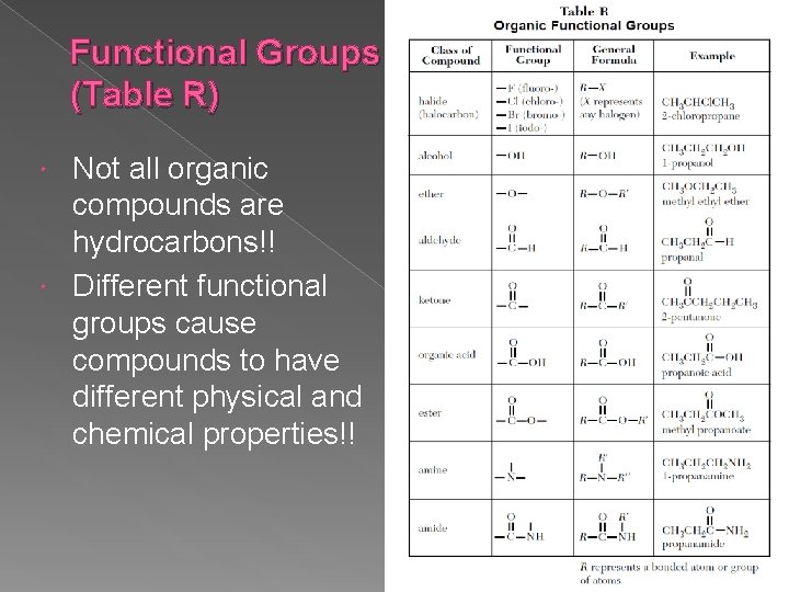 Functional Groups (Table R) Not all organic compounds are hydrocarbons!! Different functional groups cause