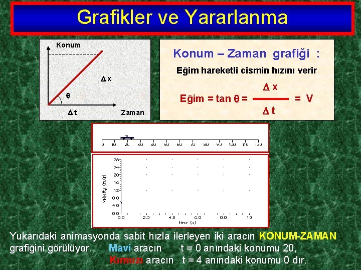 Grafikler ve Yararlanma Konum – Zaman grafiği : Eğim hareketli cismin hızını verir x