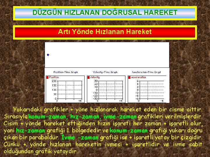 DÜZGÜN HIZLANAN DOĞRUSAL HAREKET Artı Yönde Hızlanan Hareket Yukarıdaki grafikler + yöne hızlanarak hareket