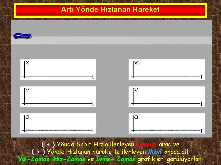 Artı Yönde Hızlanan Hareket ( + ) Yönde Sabit Hızla ilerleyen Kırmızı araç ve