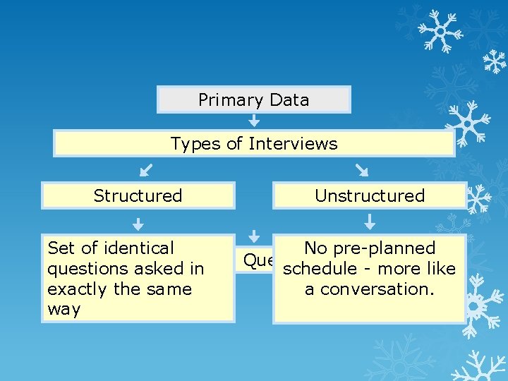 Primary Data Types of Interviews Structured Unstructured Set of identical No pre-planned Questions questions