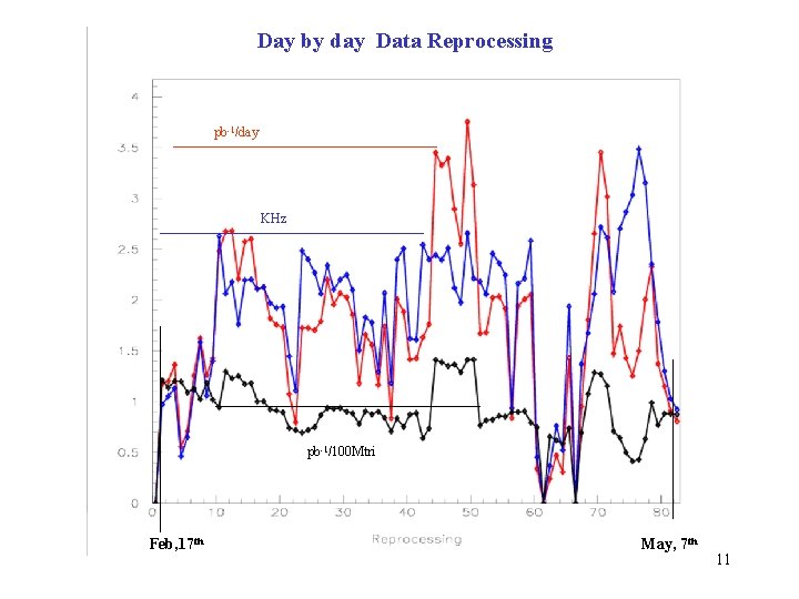 Day by day Data Reprocessing pb-1/day KHz pb-1/100 Mtri Feb, 17 th May, 7