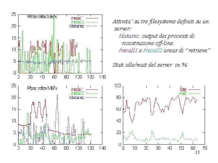 Attivita’ su tre filesystems definiti su un server: /datarec output dei processi di ricostruzione