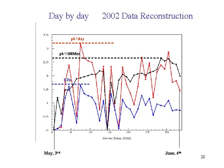 Day by day 2002 Data Reconstruction pb-1/day pb-1/100 Mtri KHz May, 3 rd June,