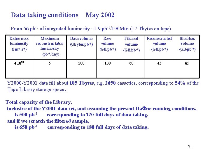 Data taking conditions May 2002 From 56 pb-1 of integrated luminosity : 1. 9