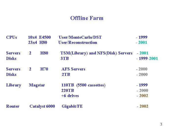 Offline Farm CPUs 10 x 4 E 4500 23 x 4 H 80 User/Monte.