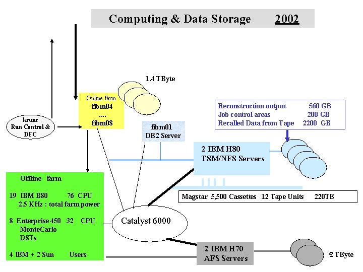 Computing & Data Storage 2002 1. 4 TByte Online farm fibm 04. . fibm
