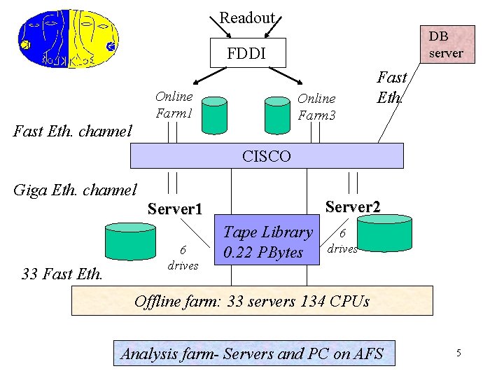 Readout DB server FDDI Online Farm 1 Online Farm 3 Fast Eth. channel Fast