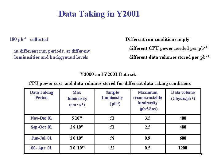 Data Taking in Y 2001 180 pb-1 collected Different run conditions imply different CPU