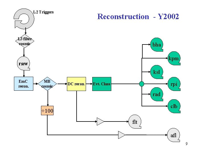 L 2 Triggers Reconstruction - Y 2002 L 3 filter cosmic bha kpm raw