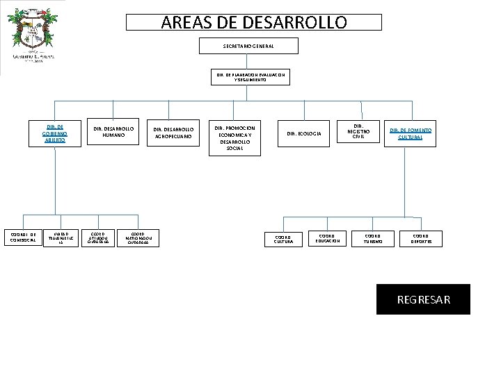 AREAS DE DESARROLLO SECRETARIO GENERAL DIR. DE PLANEACION EVALUACION Y SEGUIMIENTO DIR. DE GOBIERNO