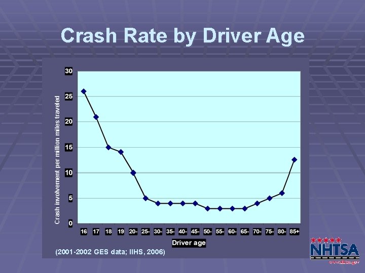 Crash involvement per million miles traveled Crash Rate by Driver Age (2001 -2002 GES
